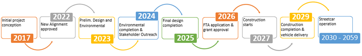 Project Timeline